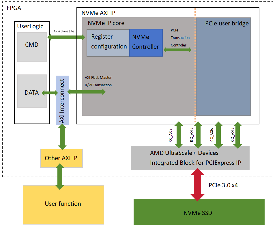 NVMe AXI FULL FPGA IP 核 AXI.png